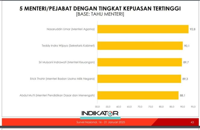 
					Menag Nasaruddin Umar Jadi Menteri dengan Tingkat Kepuasan Tertinggi